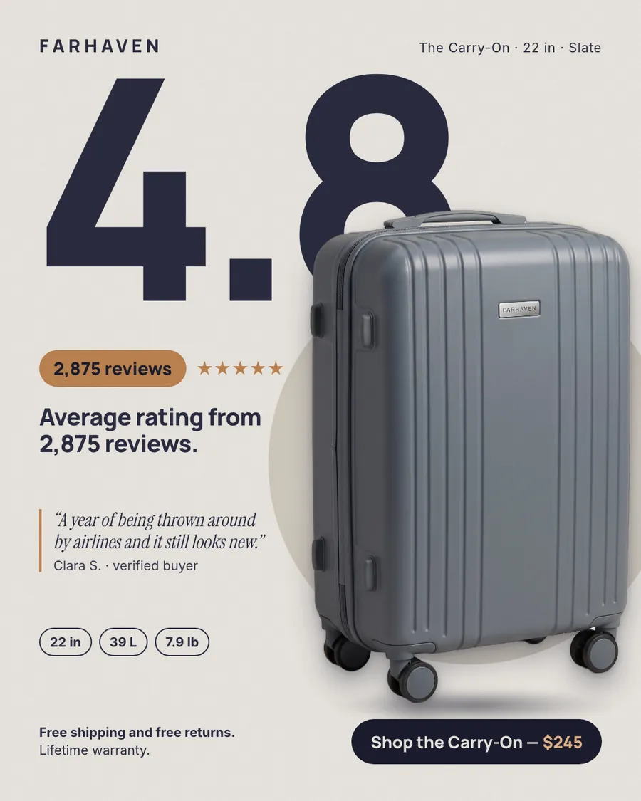 Light gray Farhaven ad: '4.8' in huge navy numerals behind a slate gray hard-shell carry-on suitcase, with a '2,875 reviews' tag and five stars, a customer quote from Clara S., size tags, and a 'Shop the Carry-On, $245' button.