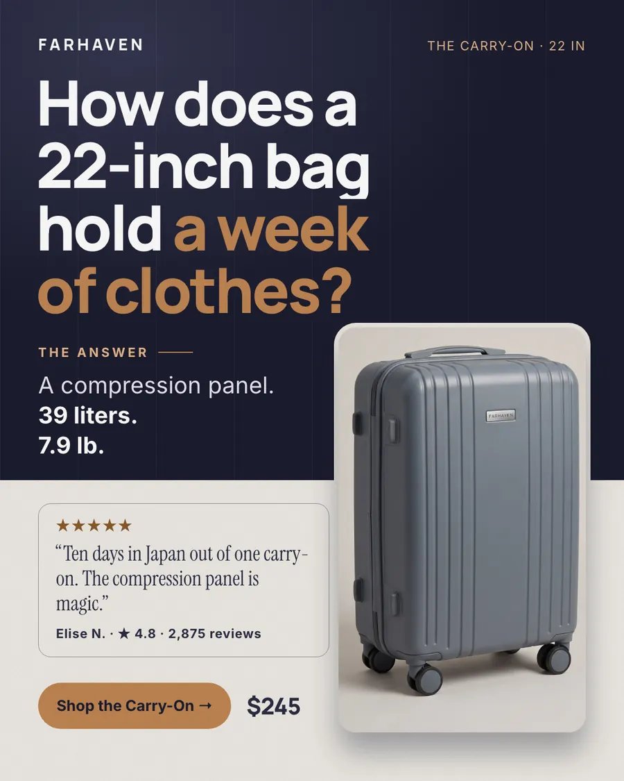 Dark navy and cream Farhaven ad: 'How does a 22-inch bag hold a week of clothes?' answered by 'A compression panel. 39 liters. 7.9 lb.' beside a slate hardside carry-on, a five-star Japan quote, 4.8 from 2,875 reviews, a 'Shop the Carry-On' button and $245.