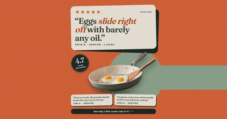 Orange Ironfern ad: '“Eggs slide right off with barely any oil.”' in a cream review card with five stars, credited to Priya N., verified. A sage skillet holds two fried eggs, with a 4.7 from 1,864 reviews badge, two short reviews and a button. The 1.91:1 version.