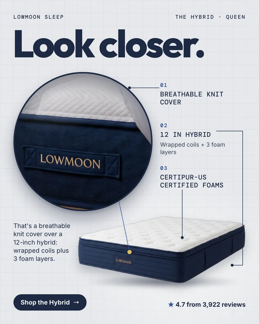 Light grey grid Lowmoon Sleep ad: 'Look closer.' with a round close-up of a navy mattress side panel and knit top, a photo of the Queen Hybrid, three numbered callouts, a 'Shop the Hybrid' button and 4.7 from 3,922 reviews.
