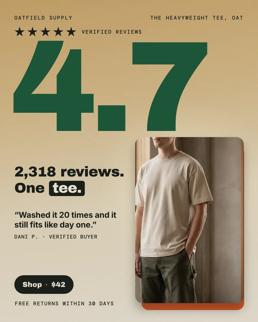 Tan-to-cream gradient Oatfield Supply ad: '2,318 reviews. One tee.' below a huge green 4.7 with five stars, beside a photo of a man in an oat tee and olive pants, a Dani P. quote about 20 washes, a 'Shop · $42' button and free returns within 30 days.