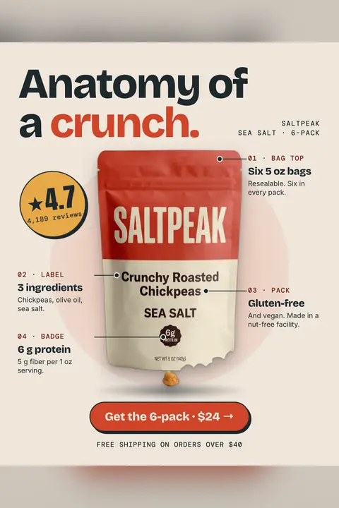 Cream Saltpeak ad: 'Anatomy of a crunch.' above a red Saltpeak chickpea bag with four labeled callouts: six 5 oz bags, 3 ingredients, gluten-free, 6 g protein. A 4.7 star badge, a '$24' button and a free shipping line are also shown. Shown here in the 2:3 Pinterest size.