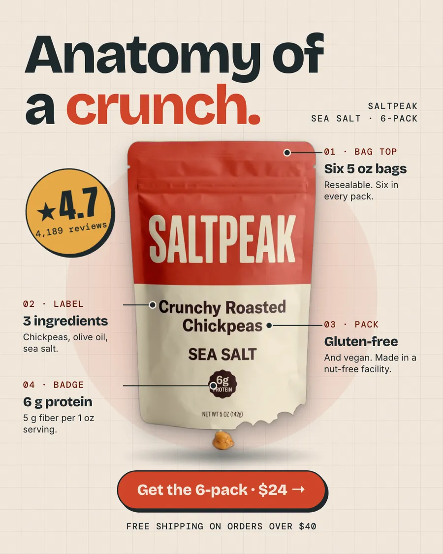Cream Saltpeak ad: 'Anatomy of a crunch.' above a red Saltpeak chickpea bag with four labeled callouts: six 5 oz bags, 3 ingredients, gluten-free, 6 g protein. A 4.7 star badge, a '$24' button and a free shipping line are also shown.