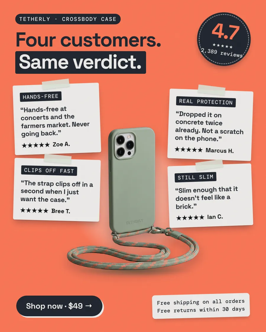 Coral Tetherly ad: 'Four customers. Same verdict.' with four taped note cards of five-star quotes (hands-free, real protection, clips off fast, still slim) around a sage crossbody phone case, a 4.7 from 2,389 reviews badge and a 'Shop now · $49' button.