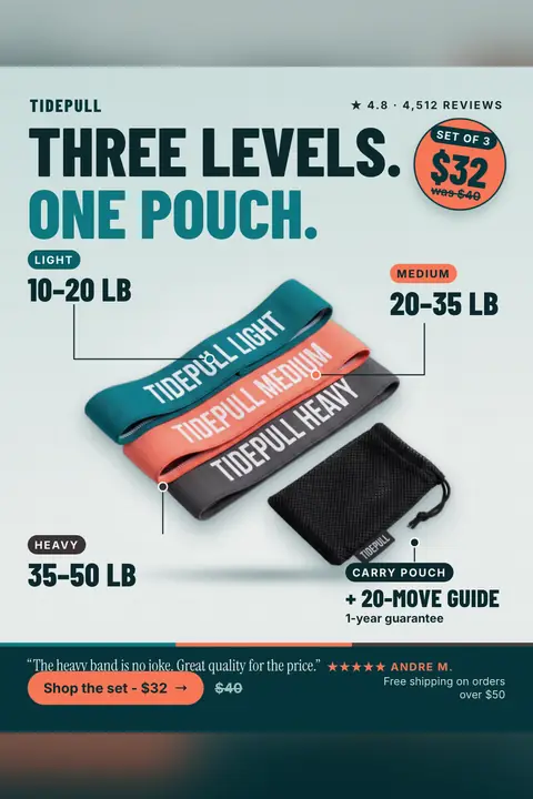 Light gray-blue Tidepull ad: 'Three levels. One pouch.' with a photo of teal, coral and gray fabric bands next to a black mesh pouch, labeled 10-20 lb, 20-35 lb and 35-50 lb, a $32 set of 3 badge, a review quote and a 'Shop the set - $32' button. Shown here in the 2:3 Pinterest size.