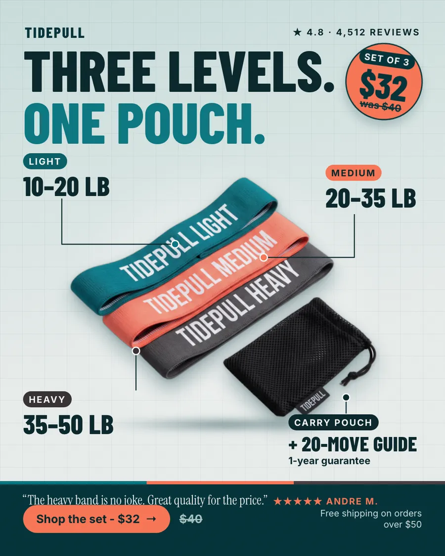 Light gray-blue Tidepull ad: 'Three levels. One pouch.' with a photo of teal, coral and gray fabric bands next to a black mesh pouch, labeled 10-20 lb, 20-35 lb and 35-50 lb, a $32 set of 3 badge, a review quote and a 'Shop the set - $32' button.
