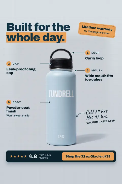 Light gray-blue Tundrell ad: 'Built for the whole day.' above a light blue 32 oz bottle with four numbered callouts (carry loop, leak-proof chug cap, wide mouth, powder-coat body), a 'Lifetime warranty for the original owner' tag, 4.8 from 5,106 reviews and a 'Shop the 32 oz Glacier, $38' button. Shown here in the 2:3 Pinterest size.