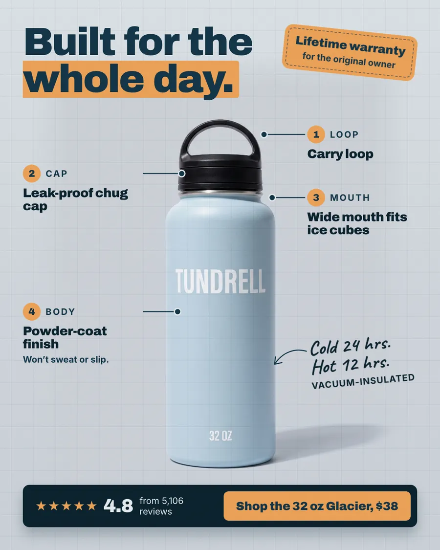 Light gray-blue Tundrell ad: 'Built for the whole day.' above a light blue 32 oz bottle with four numbered callouts (carry loop, leak-proof chug cap, wide mouth, powder-coat body), a 'Lifetime warranty for the original owner' tag, 4.8 from 5,106 reviews and a 'Shop the 32 oz Glacier, $38' button.
