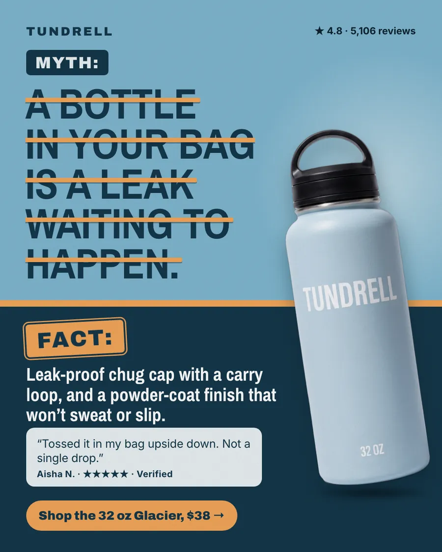 Light blue and navy Tundrell ad: 'MYTH: A bottle in your bag is a leak waiting to happen.' struck through in orange, above a FACT note about a leak-proof chug cap, a review quote, 4.8 from 5,106 reviews, a tilted Glacier 32 oz bottle and a '$38' button.