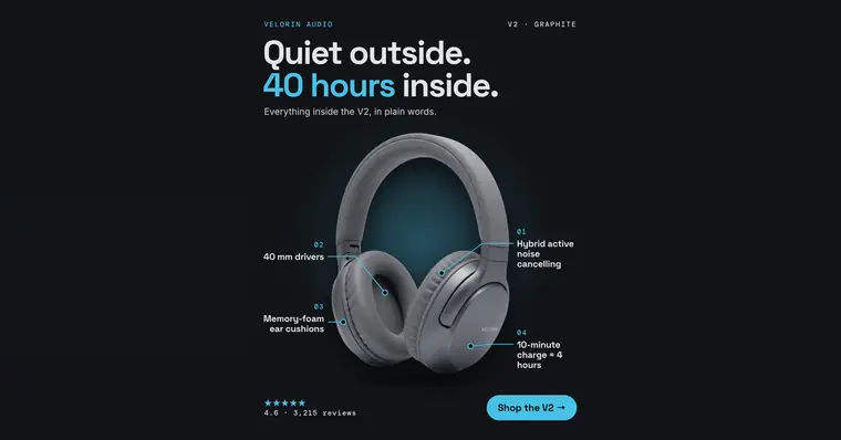 Dark navy Velorin Audio ad: 'Quiet outside. 40 hours inside.' with a photo of gray over-ear headphones. Four labeled callouts point to parts: hybrid active noise cancelling, 40 mm drivers, memory-foam ear cushions, 10-minute charge = 4 hours. 4.6 stars, 3,215 reviews, 'Shop the V2' button. The 1.91:1 version.