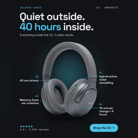 Dark navy Velorin Audio ad: 'Quiet outside. 40 hours inside.' with a photo of gray over-ear headphones. Four labeled callouts point to parts: hybrid active noise cancelling, 40 mm drivers, memory-foam ear cushions, 10-minute charge = 4 hours. 4.6 stars, 3,215 reviews, 'Shop the V2' button. The 1:1 version.