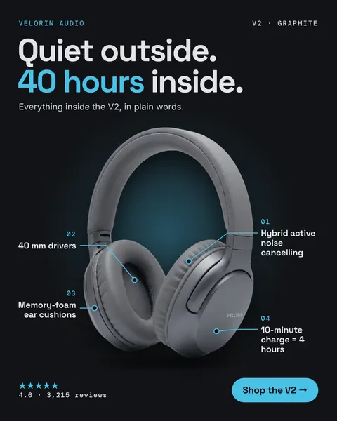 Dark navy Velorin Audio ad: 'Quiet outside. 40 hours inside.' with a photo of gray over-ear headphones. Four labeled callouts point to parts: hybrid active noise cancelling, 40 mm drivers, memory-foam ear cushions, 10-minute charge = 4 hours. 4.6 stars, 3,215 reviews, 'Shop the V2' button. The 4:5 version.