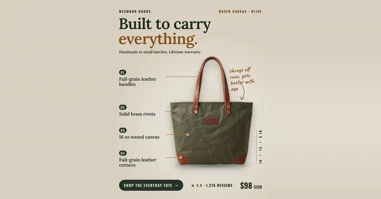 Beige Wexmoor Goods ad: 'Built to carry everything.' above an olive waxed canvas tote with brown leather handles, with four numbered callouts, a note reading 'shrugs off rain, gets better with age', 4.8 from 1,276 reviews, $98 (was $120) and a 'Shop the Everyday Tote' button. The 1.91:1 version.