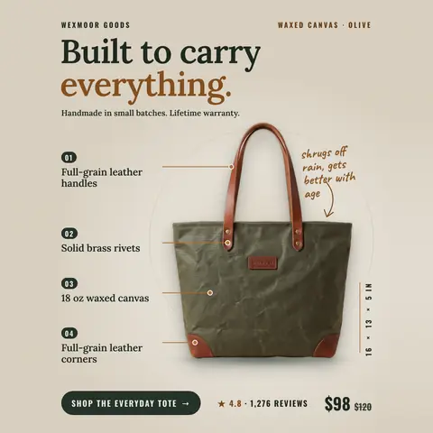 Beige Wexmoor Goods ad: 'Built to carry everything.' above an olive waxed canvas tote with brown leather handles, with four numbered callouts, a note reading 'shrugs off rain, gets better with age', 4.8 from 1,276 reviews, $98 (was $120) and a 'Shop the Everyday Tote' button. The 1:1 version.