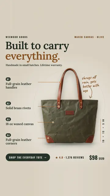 Beige Wexmoor Goods ad: 'Built to carry everything.' above an olive waxed canvas tote with brown leather handles, with four numbered callouts, a note reading 'shrugs off rain, gets better with age', 4.8 from 1,276 reviews, $98 (was $120) and a 'Shop the Everyday Tote' button. The 9:16 version.