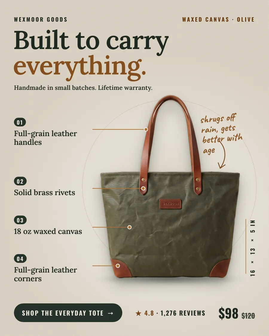 Beige Wexmoor Goods ad: 'Built to carry everything.' above an olive waxed canvas tote with brown leather handles, with four numbered callouts, a note reading 'shrugs off rain, gets better with age', 4.8 from 1,276 reviews, $98 (was $120) and a 'Shop the Everyday Tote' button.