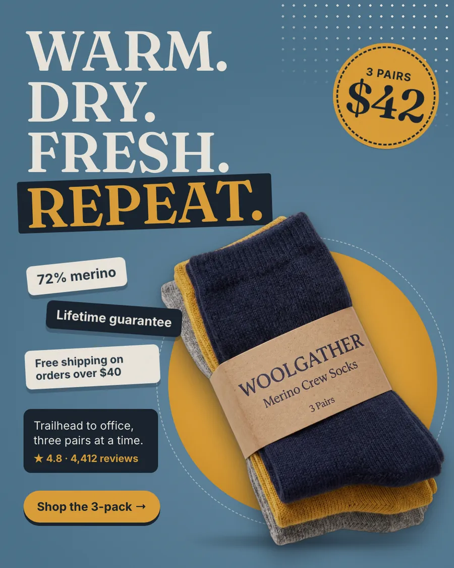 Blue Woolgather ad: 'Warm. Dry. Fresh. Repeat.' beside a yellow '3 pairs $42' badge, a photo of navy, mustard and gray socks in a Woolgather paper band, tags for 72% merino, lifetime guarantee and free shipping, 4.8 stars, and a 'Shop the 3-pack' button.